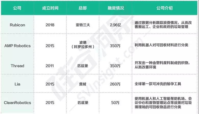 上海正式对垃圾分类了,美国科技清垃圾产业投资创纪录 |硅谷洞察